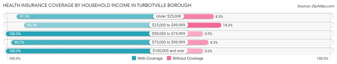 Health Insurance Coverage by Household Income in Turbotville borough