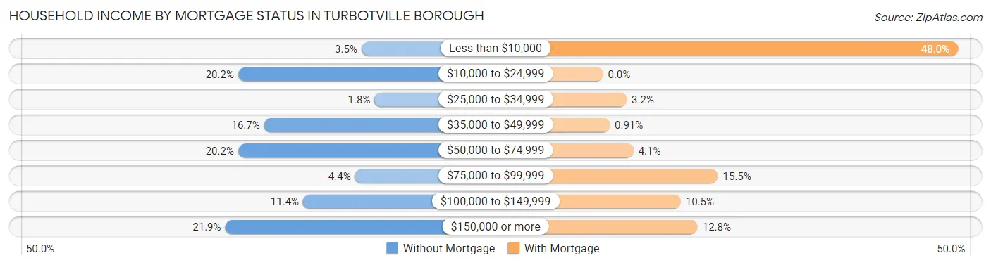Household Income by Mortgage Status in Turbotville borough