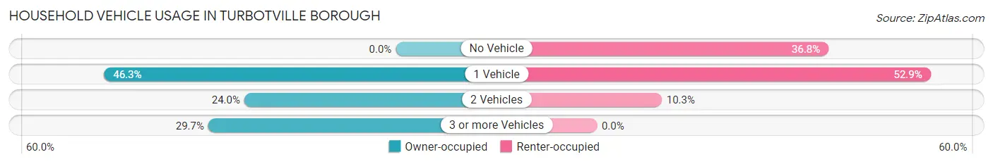 Household Vehicle Usage in Turbotville borough