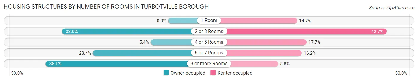 Housing Structures by Number of Rooms in Turbotville borough