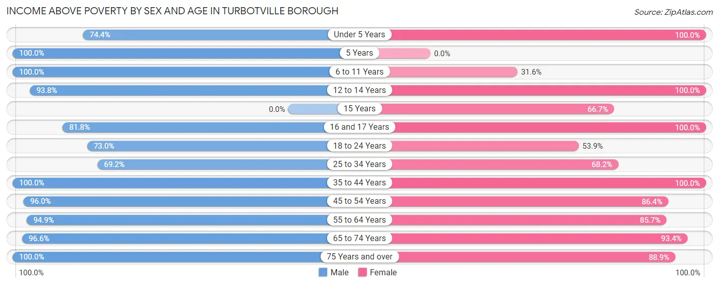 Income Above Poverty by Sex and Age in Turbotville borough