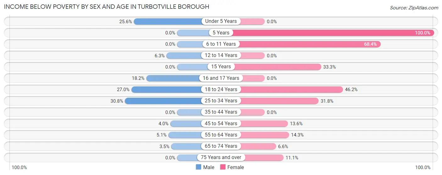 Income Below Poverty by Sex and Age in Turbotville borough