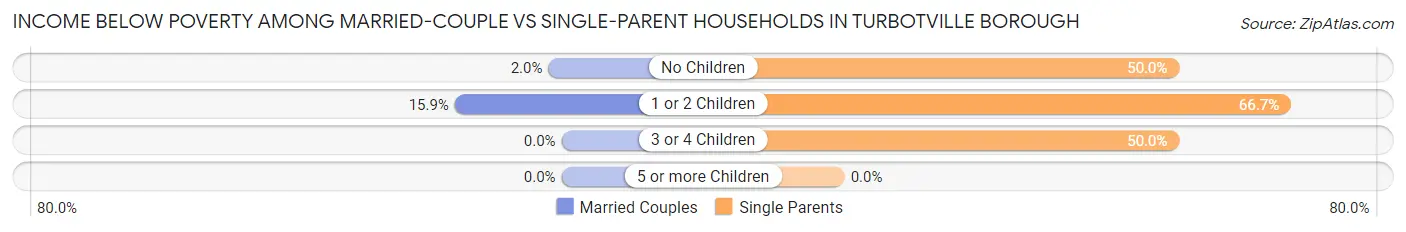 Income Below Poverty Among Married-Couple vs Single-Parent Households in Turbotville borough