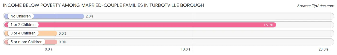 Income Below Poverty Among Married-Couple Families in Turbotville borough