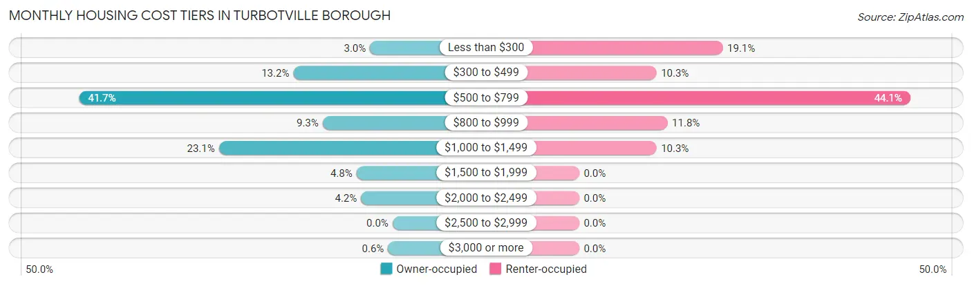 Monthly Housing Cost Tiers in Turbotville borough
