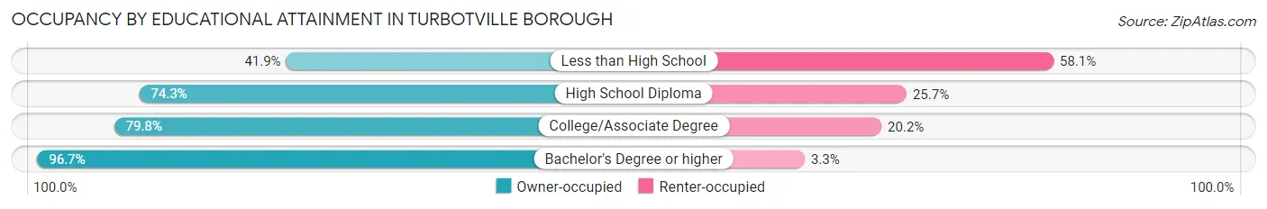Occupancy by Educational Attainment in Turbotville borough