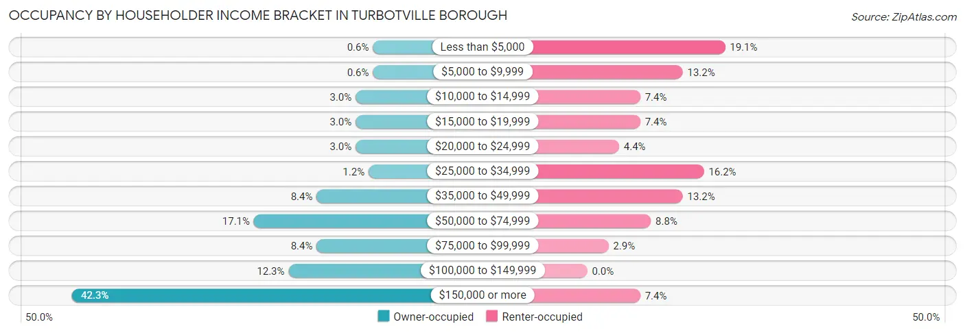 Occupancy by Householder Income Bracket in Turbotville borough