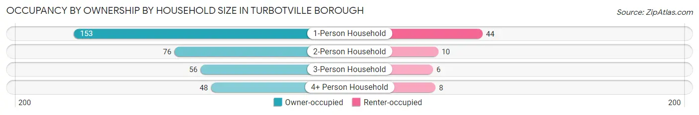 Occupancy by Ownership by Household Size in Turbotville borough