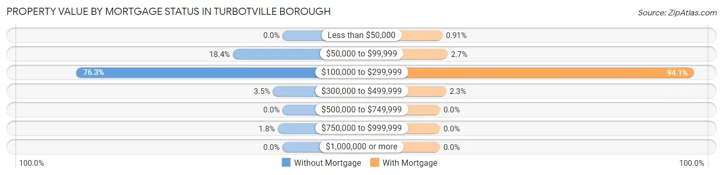 Property Value by Mortgage Status in Turbotville borough