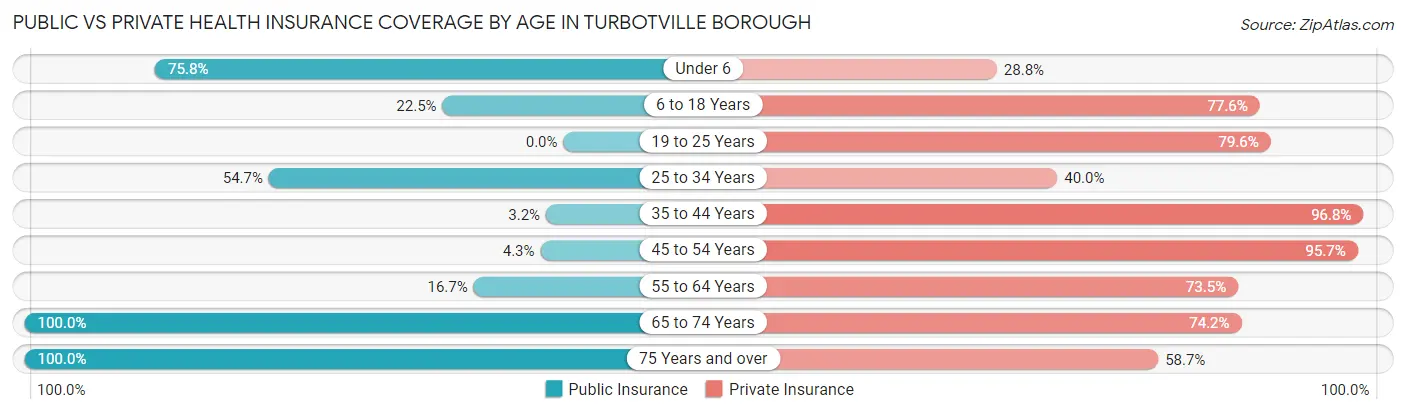 Public vs Private Health Insurance Coverage by Age in Turbotville borough