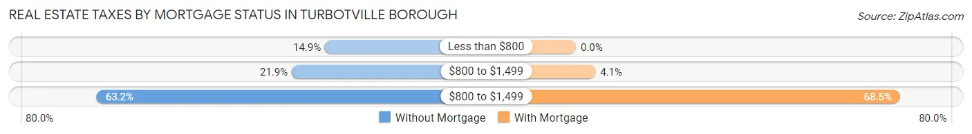 Real Estate Taxes by Mortgage Status in Turbotville borough