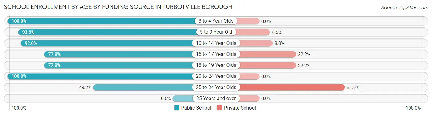 School Enrollment by Age by Funding Source in Turbotville borough