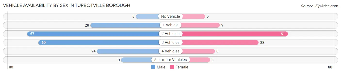 Vehicle Availability by Sex in Turbotville borough