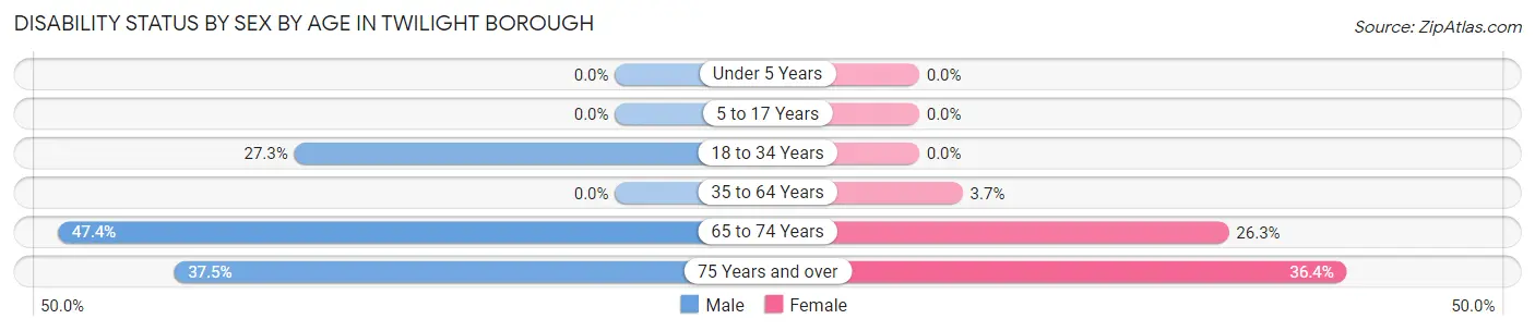 Disability Status by Sex by Age in Twilight borough