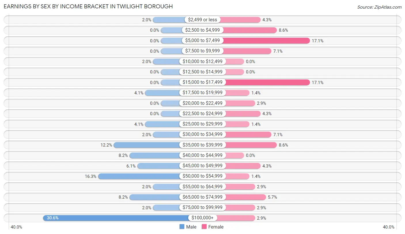 Earnings by Sex by Income Bracket in Twilight borough