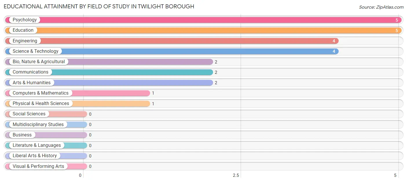 Educational Attainment by Field of Study in Twilight borough