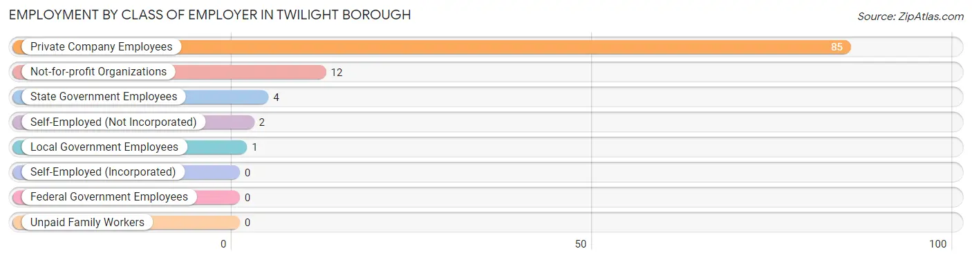 Employment by Class of Employer in Twilight borough