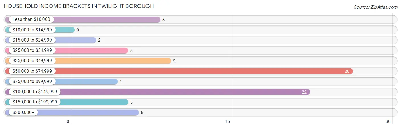 Household Income Brackets in Twilight borough