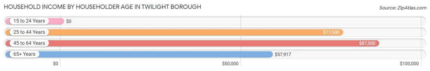 Household Income by Householder Age in Twilight borough