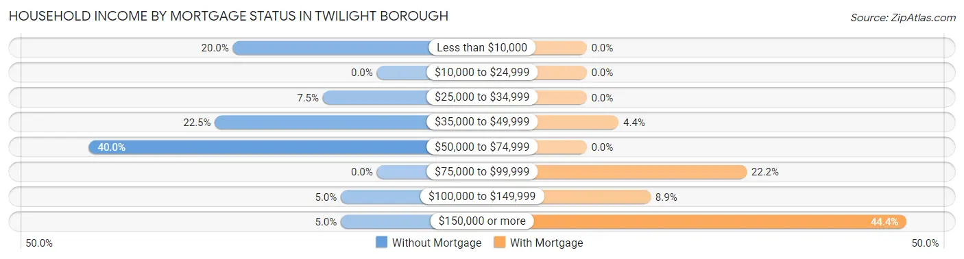 Household Income by Mortgage Status in Twilight borough