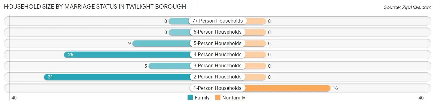 Household Size by Marriage Status in Twilight borough