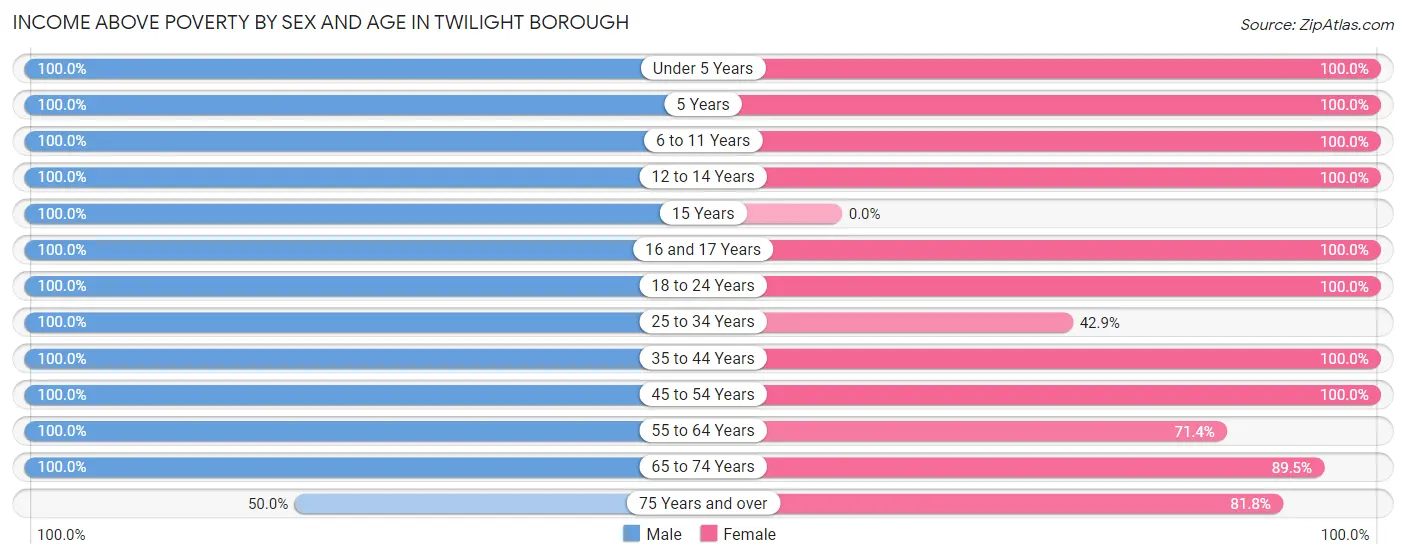 Income Above Poverty by Sex and Age in Twilight borough