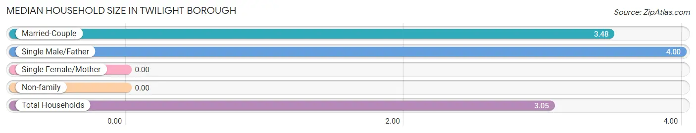 Median Household Size in Twilight borough