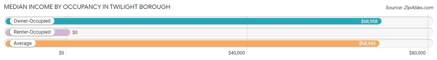 Median Income by Occupancy in Twilight borough