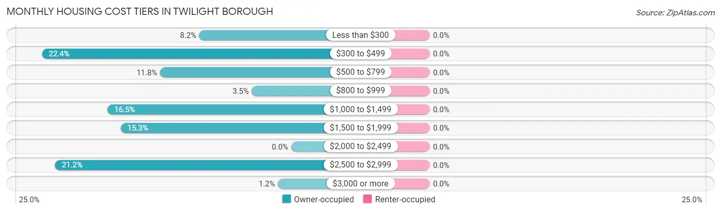 Monthly Housing Cost Tiers in Twilight borough