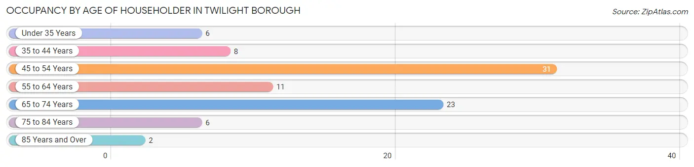 Occupancy by Age of Householder in Twilight borough