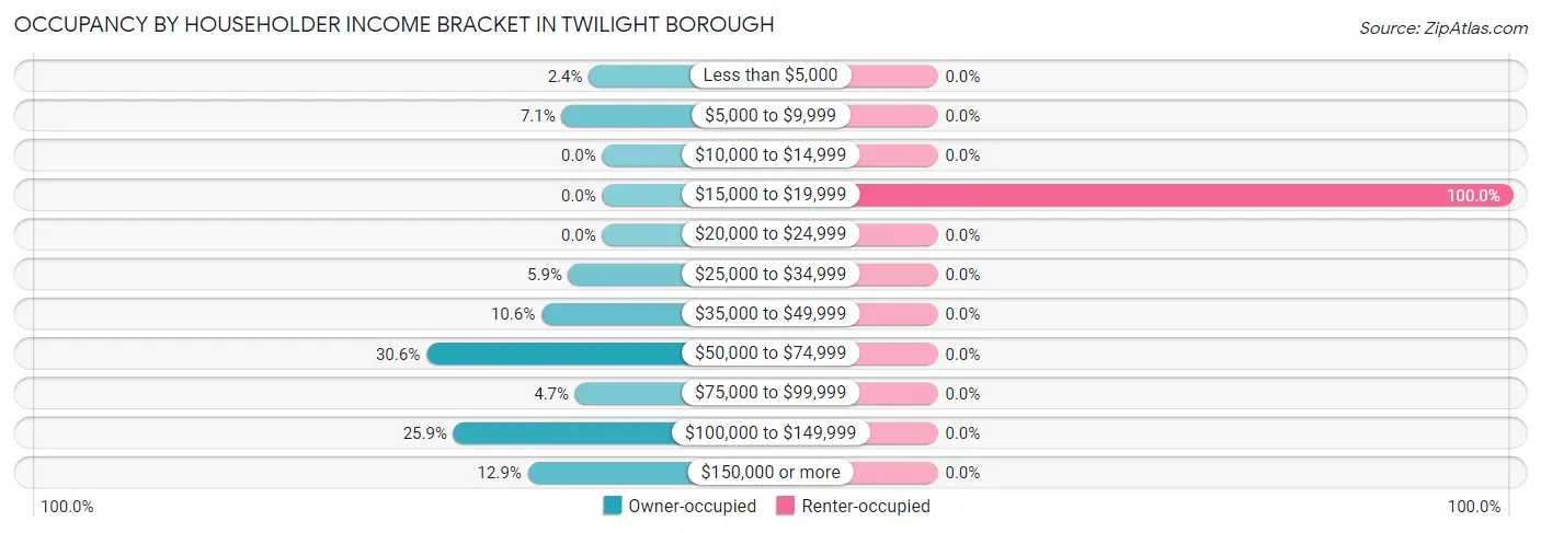Occupancy by Householder Income Bracket in Twilight borough