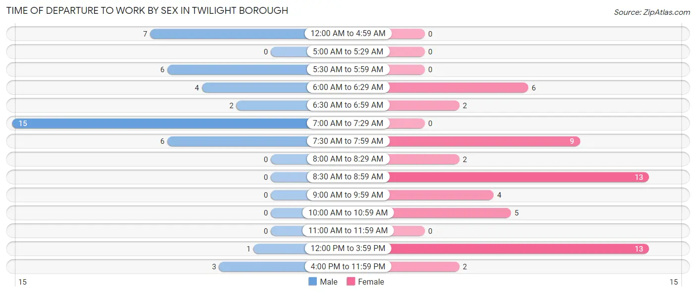 Time of Departure to Work by Sex in Twilight borough