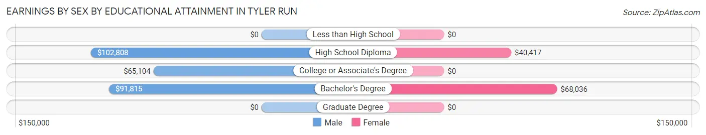 Earnings by Sex by Educational Attainment in Tyler Run