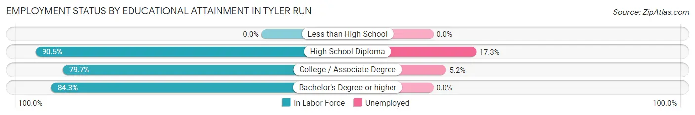 Employment Status by Educational Attainment in Tyler Run