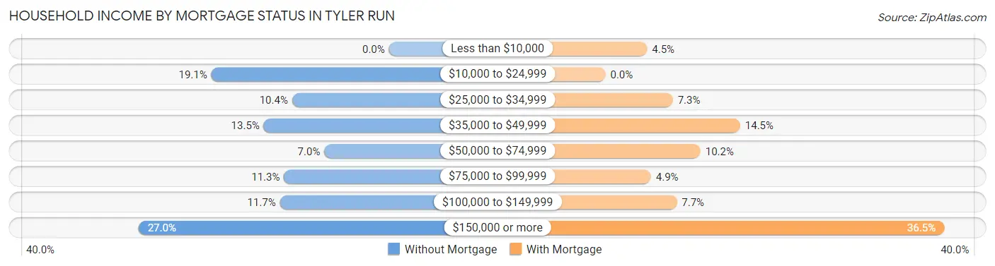 Household Income by Mortgage Status in Tyler Run