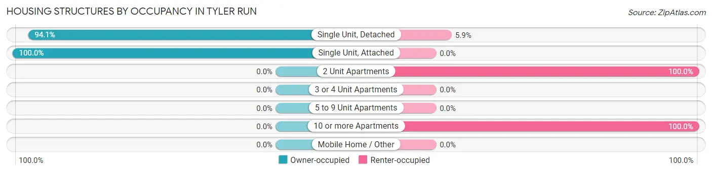 Housing Structures by Occupancy in Tyler Run