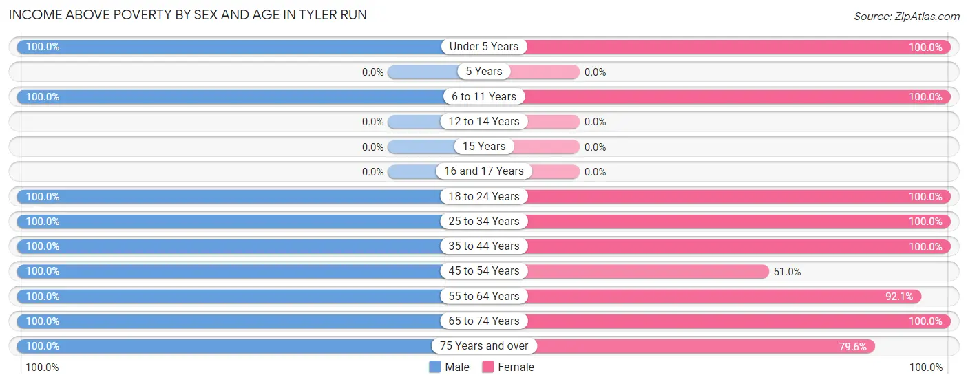 Income Above Poverty by Sex and Age in Tyler Run