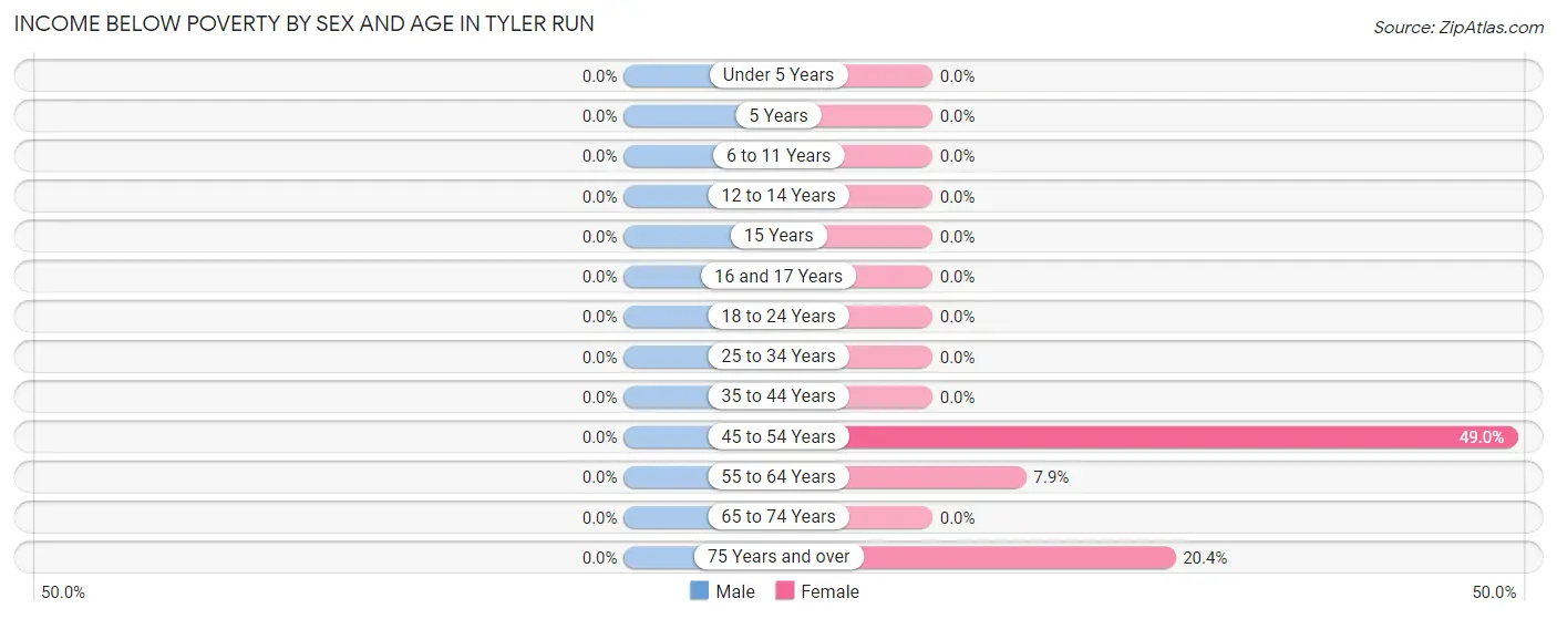 Income Below Poverty by Sex and Age in Tyler Run