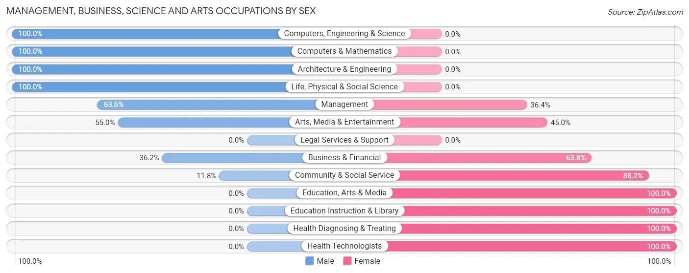 Management, Business, Science and Arts Occupations by Sex in Tyler Run