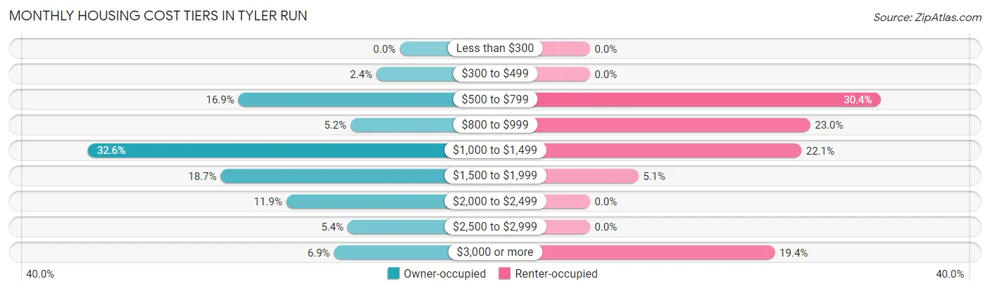 Monthly Housing Cost Tiers in Tyler Run