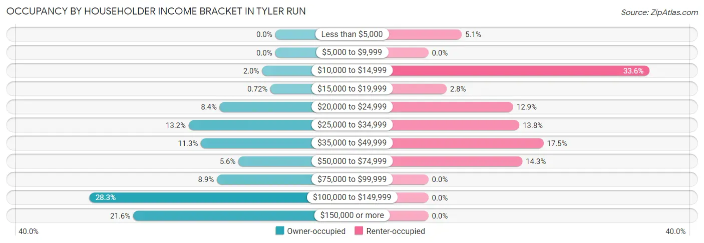 Occupancy by Householder Income Bracket in Tyler Run