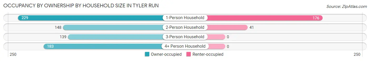 Occupancy by Ownership by Household Size in Tyler Run