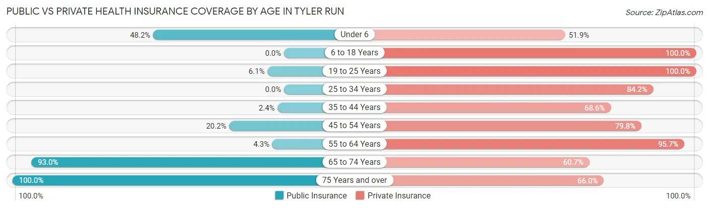 Public vs Private Health Insurance Coverage by Age in Tyler Run