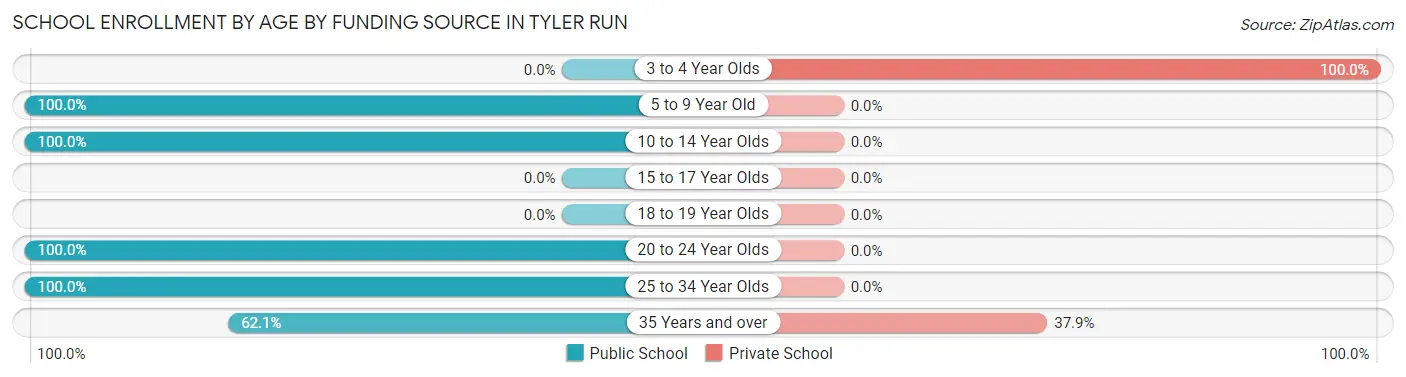 School Enrollment by Age by Funding Source in Tyler Run