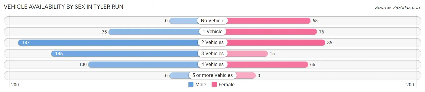 Vehicle Availability by Sex in Tyler Run