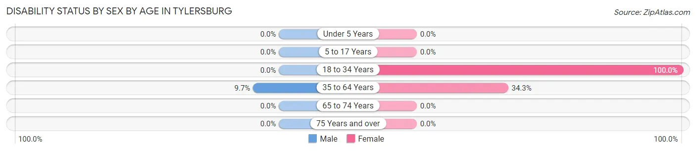 Disability Status by Sex by Age in Tylersburg