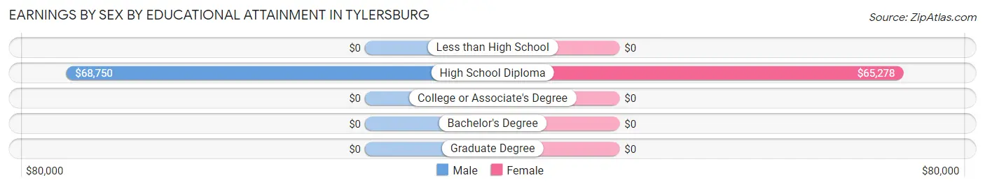Earnings by Sex by Educational Attainment in Tylersburg