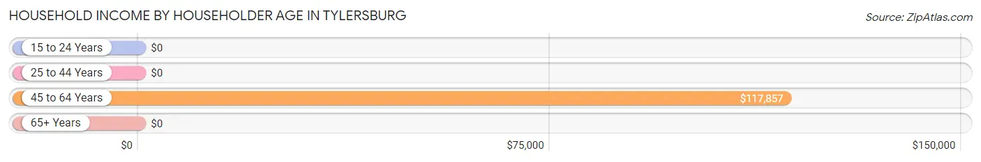 Household Income by Householder Age in Tylersburg