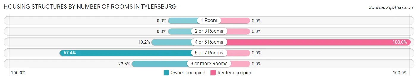 Housing Structures by Number of Rooms in Tylersburg
