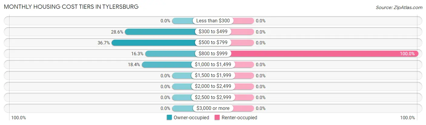 Monthly Housing Cost Tiers in Tylersburg